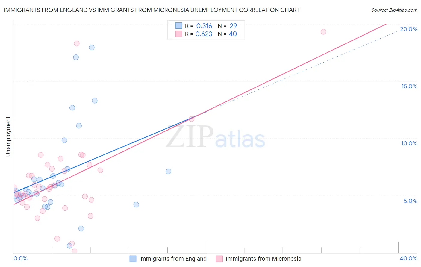 Immigrants from England vs Immigrants from Micronesia Unemployment