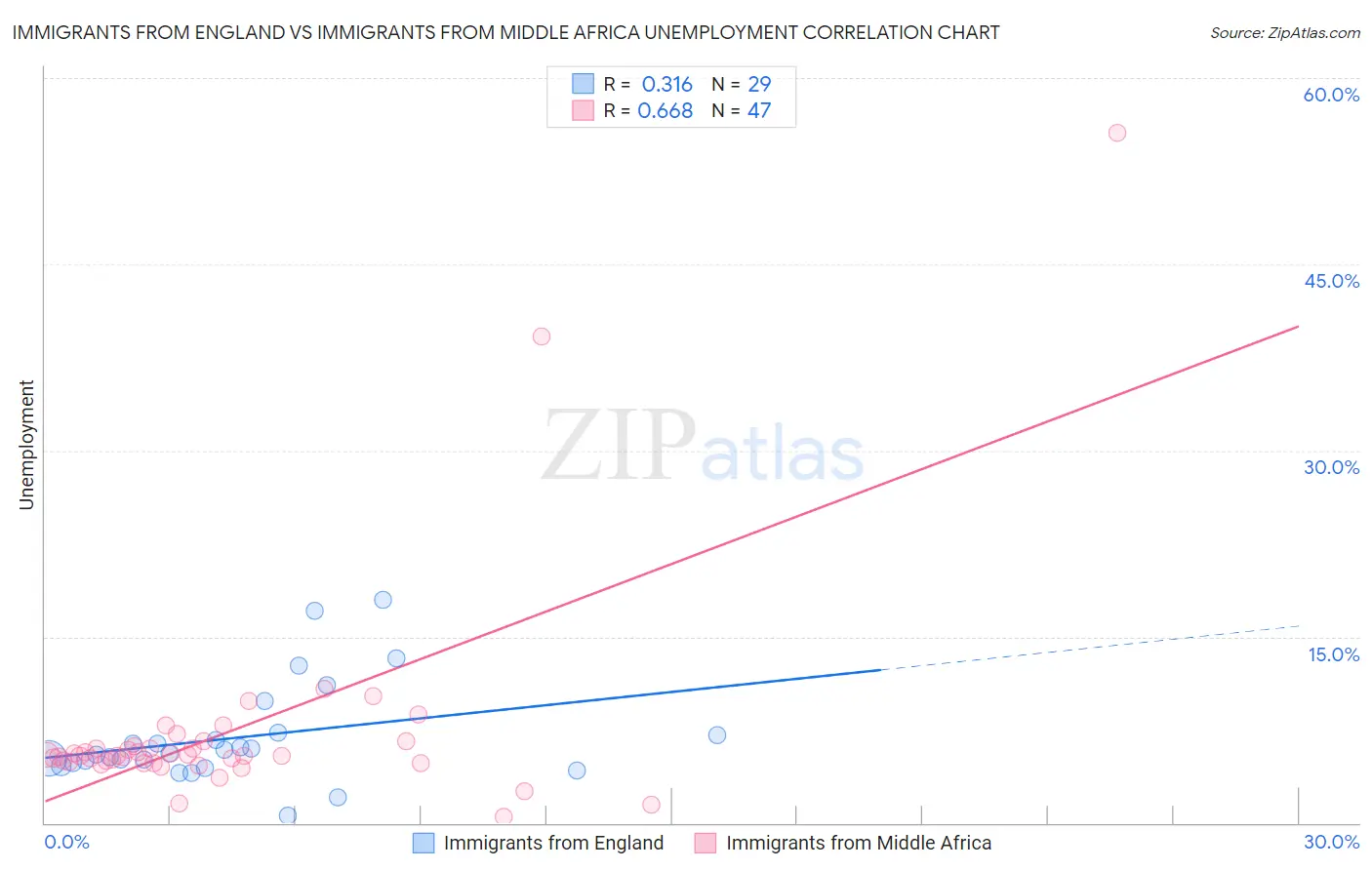Immigrants from England vs Immigrants from Middle Africa Unemployment