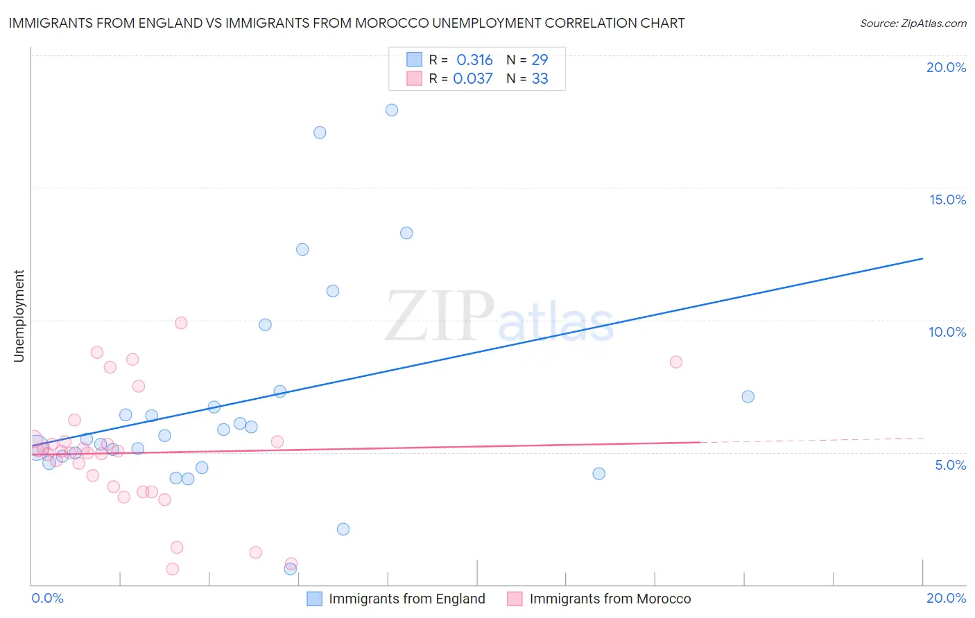 Immigrants from England vs Immigrants from Morocco Unemployment