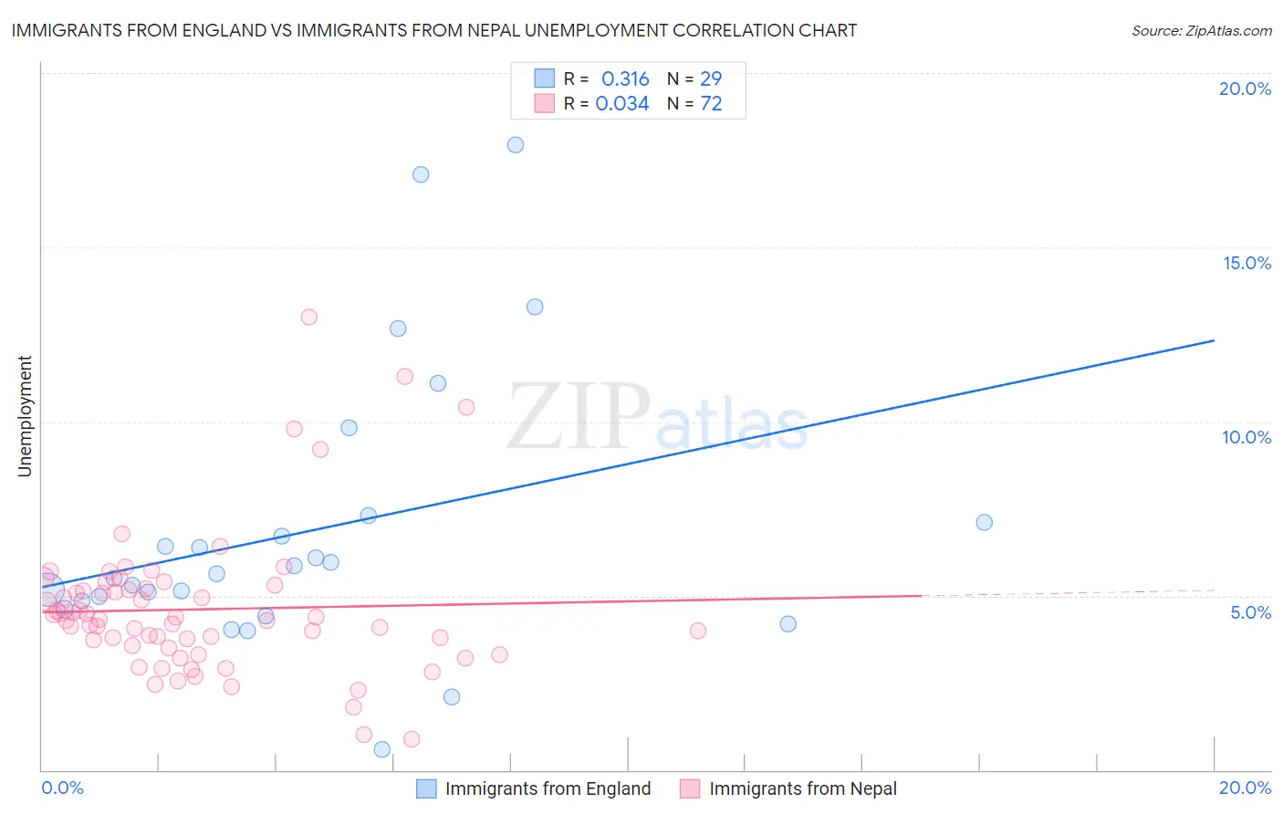 Immigrants from England vs Immigrants from Nepal Unemployment
