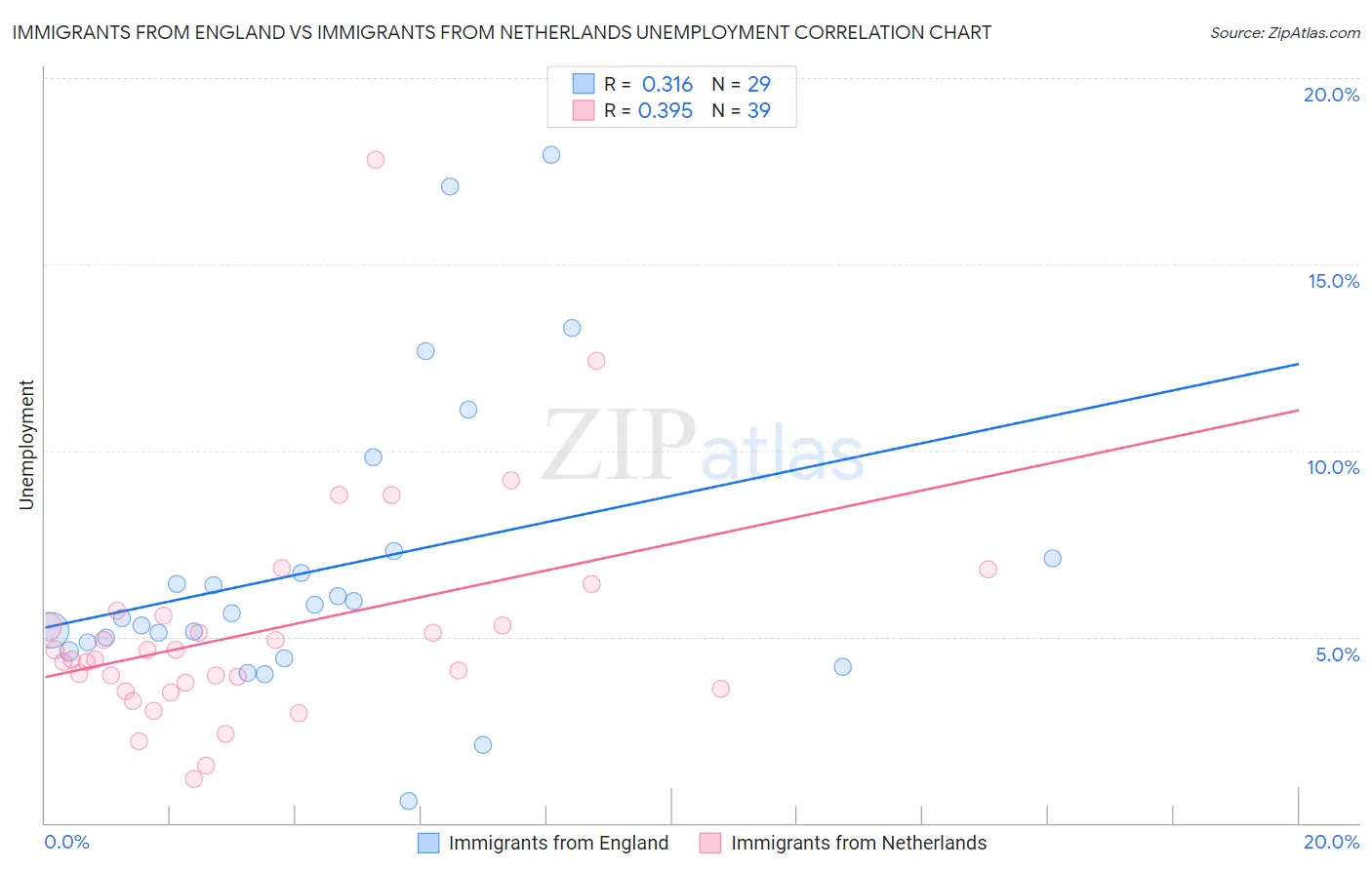 Immigrants from England vs Immigrants from Netherlands Unemployment