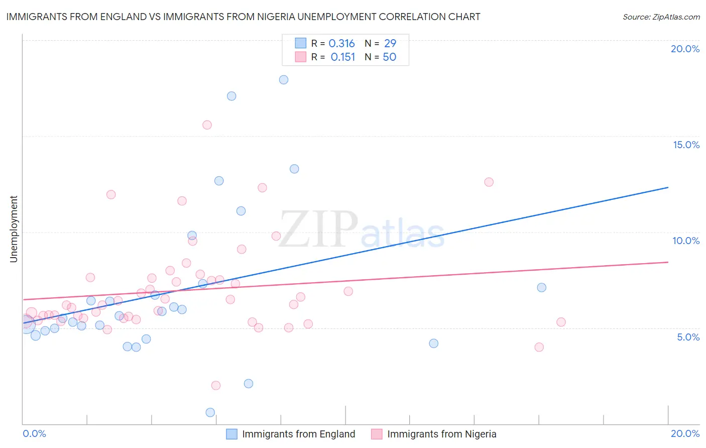 Immigrants from England vs Immigrants from Nigeria Unemployment