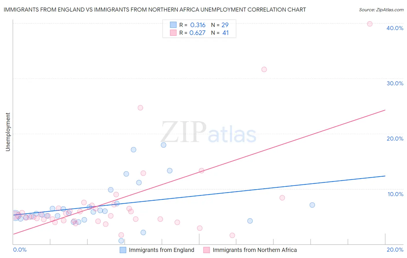 Immigrants from England vs Immigrants from Northern Africa Unemployment