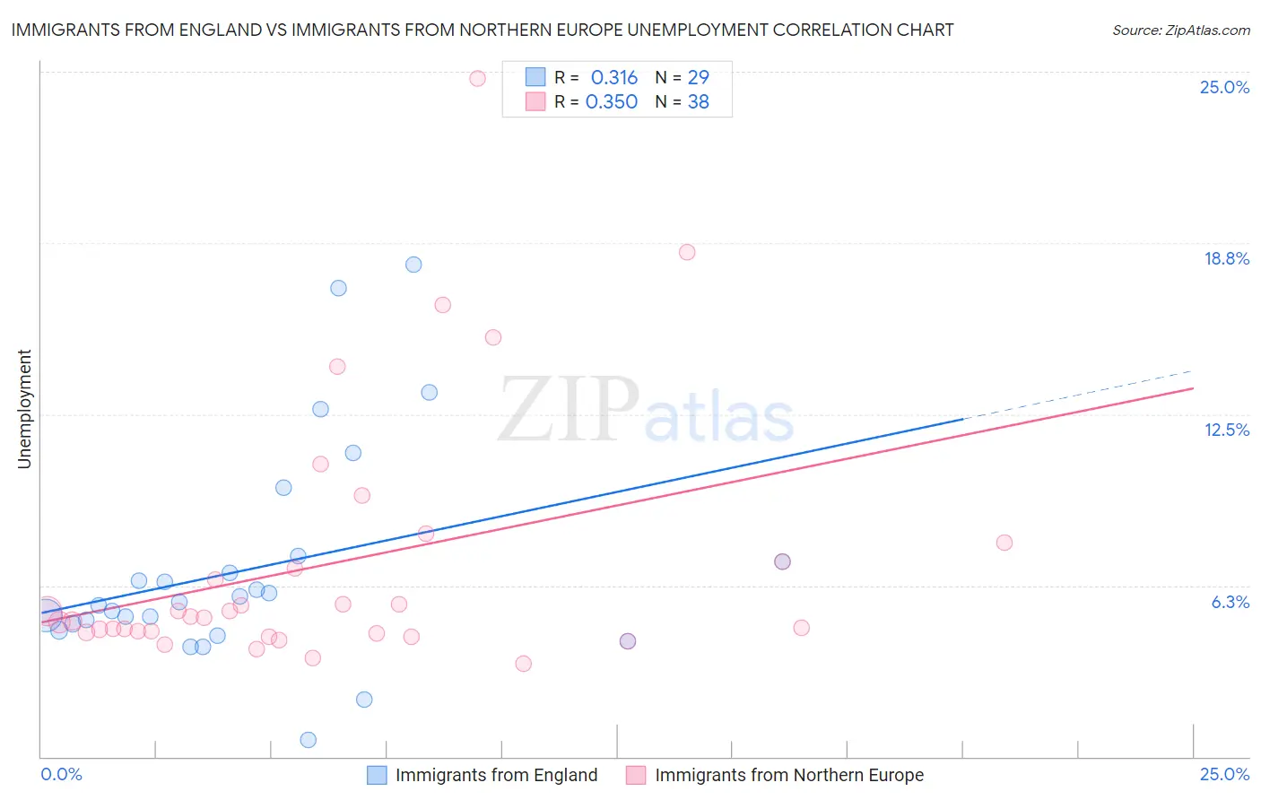 Immigrants from England vs Immigrants from Northern Europe Unemployment