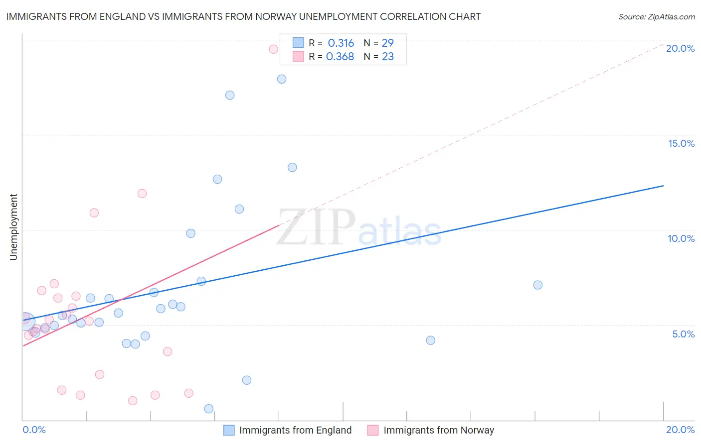 Immigrants from England vs Immigrants from Norway Unemployment