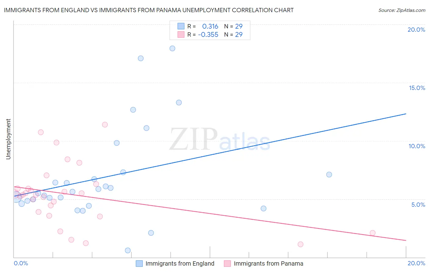 Immigrants from England vs Immigrants from Panama Unemployment