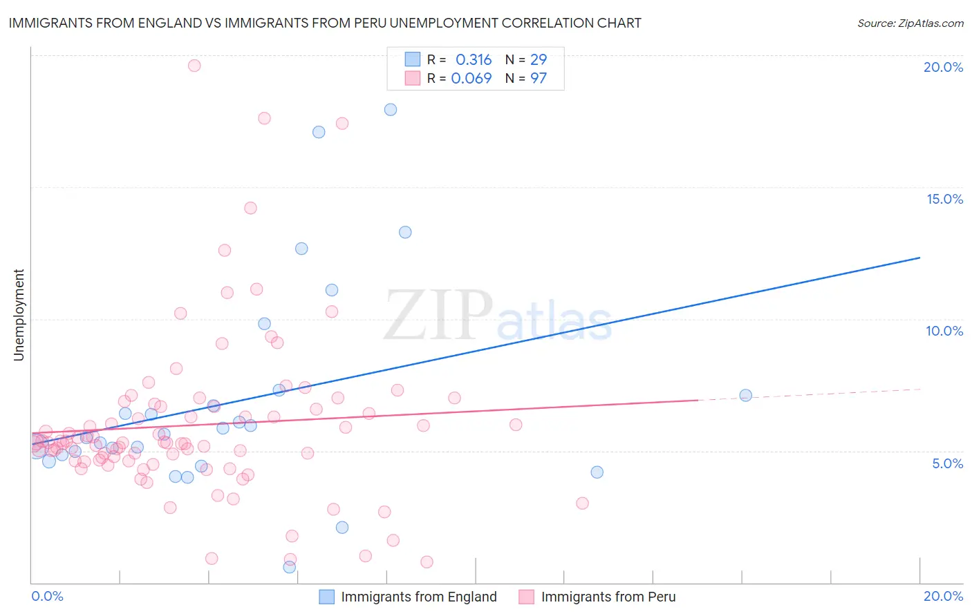 Immigrants from England vs Immigrants from Peru Unemployment