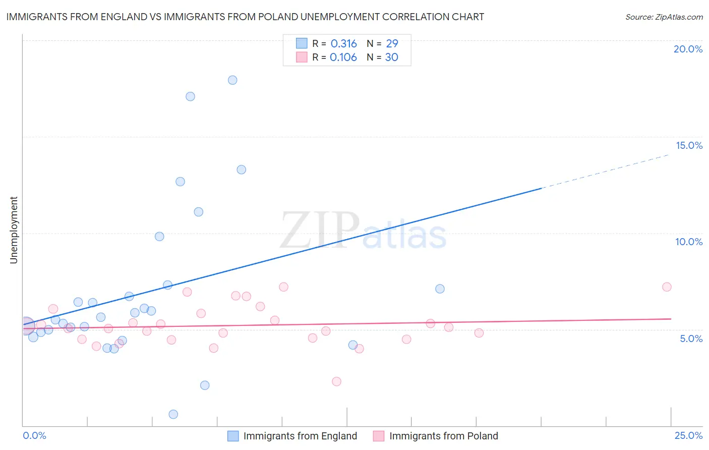 Immigrants from England vs Immigrants from Poland Unemployment