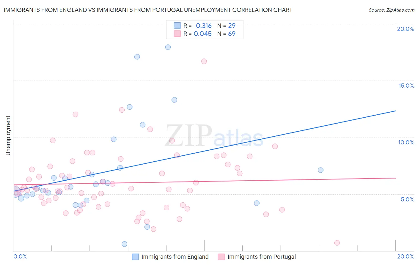 Immigrants from England vs Immigrants from Portugal Unemployment
