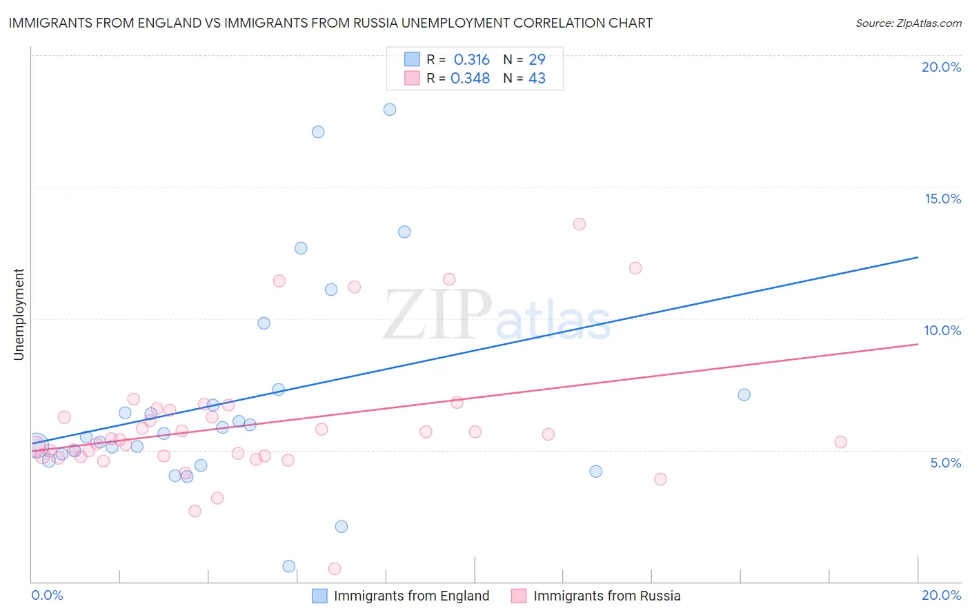 Immigrants from England vs Immigrants from Russia Unemployment