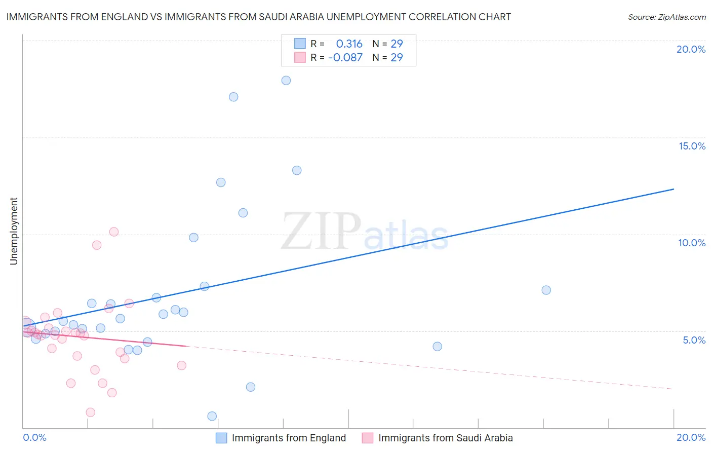 Immigrants from England vs Immigrants from Saudi Arabia Unemployment