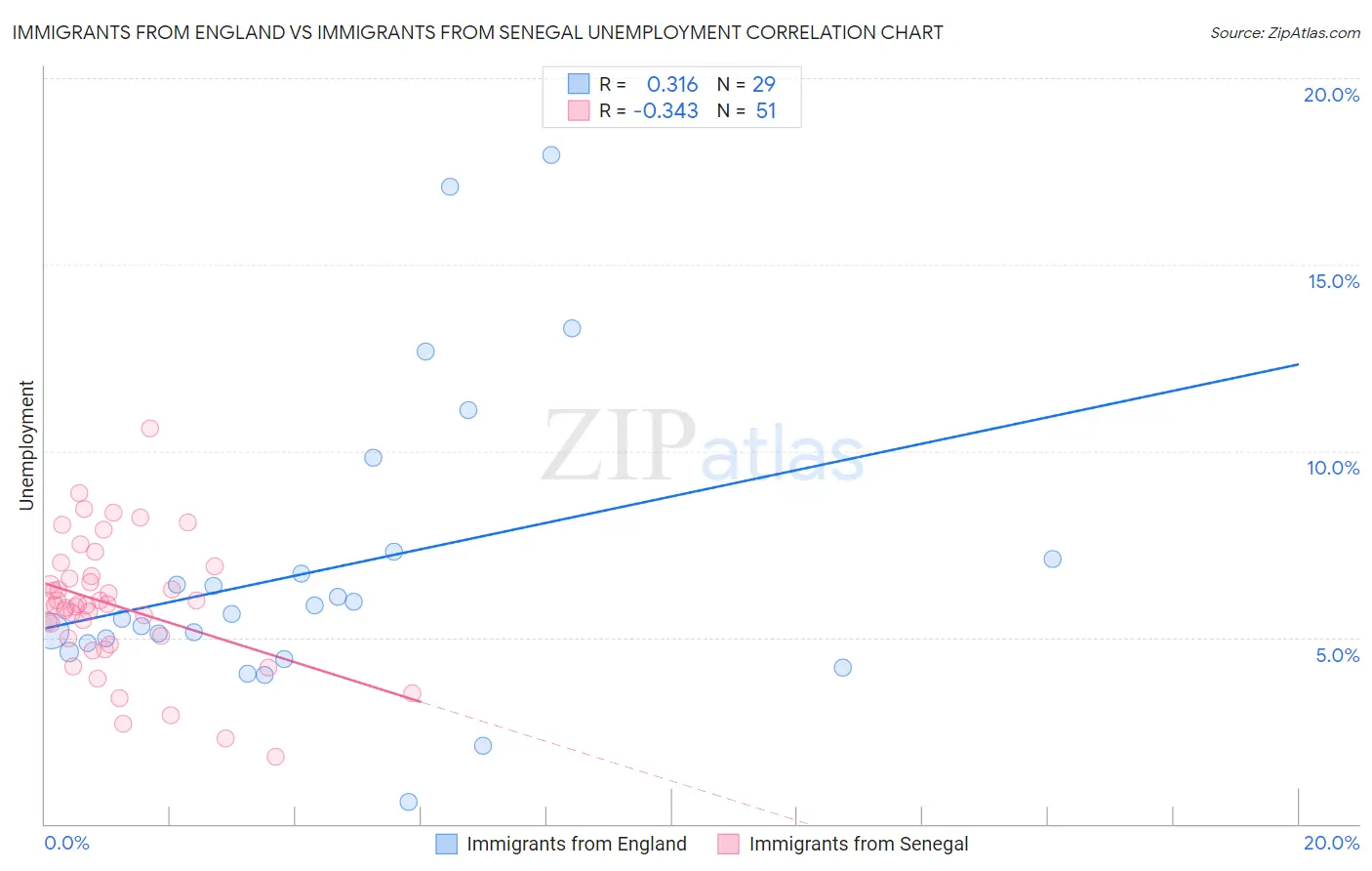 Immigrants from England vs Immigrants from Senegal Unemployment
