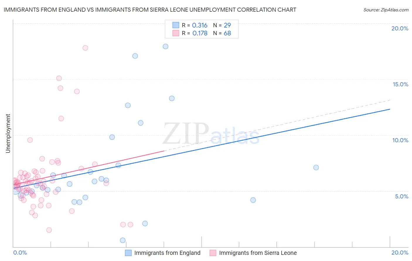 Immigrants from England vs Immigrants from Sierra Leone Unemployment