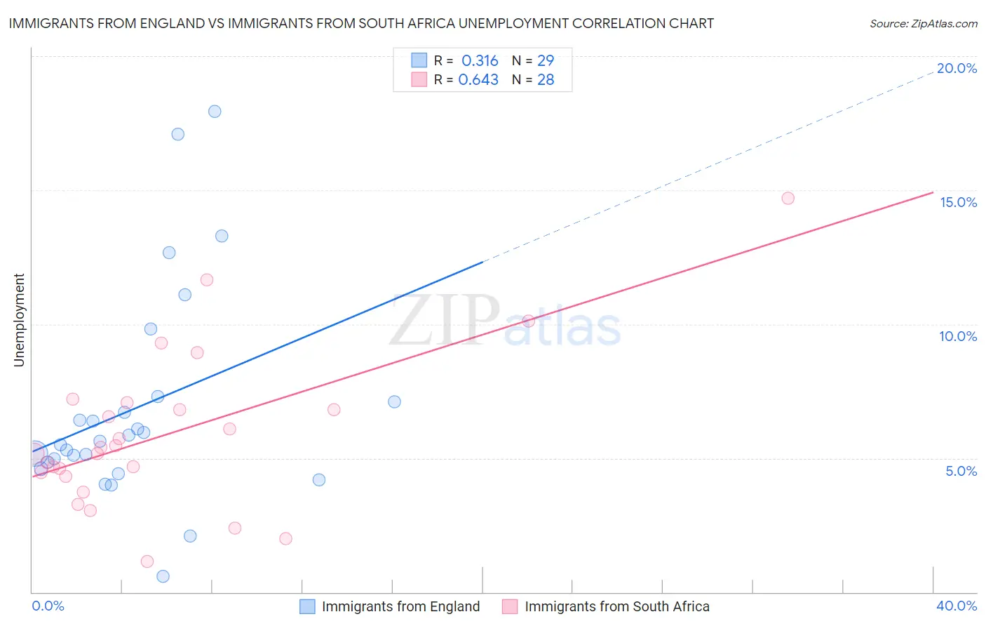 Immigrants from England vs Immigrants from South Africa Unemployment