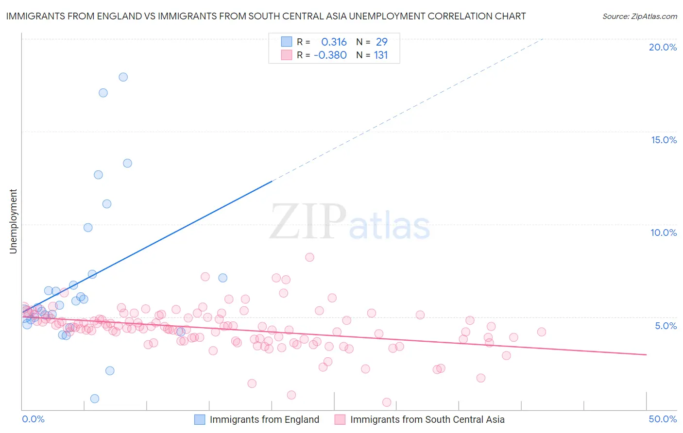 Immigrants from England vs Immigrants from South Central Asia Unemployment
