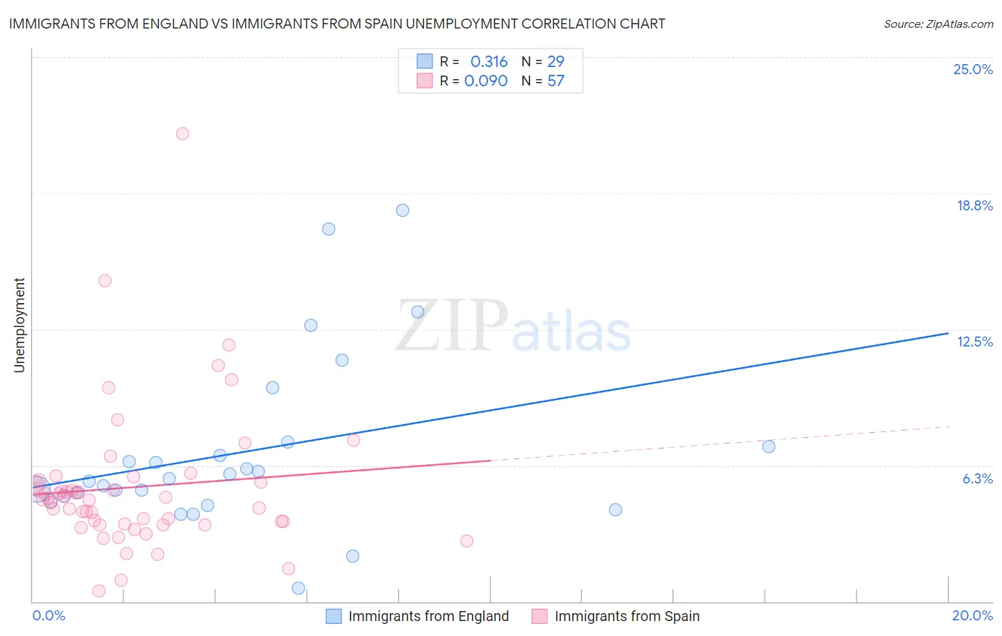 Immigrants from England vs Immigrants from Spain Unemployment