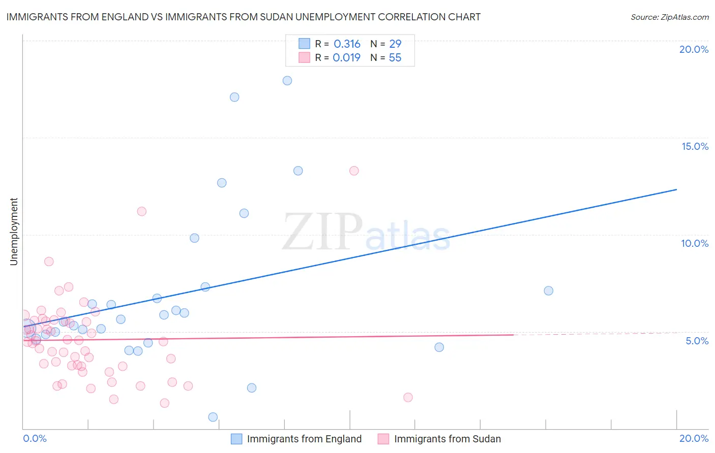 Immigrants from England vs Immigrants from Sudan Unemployment