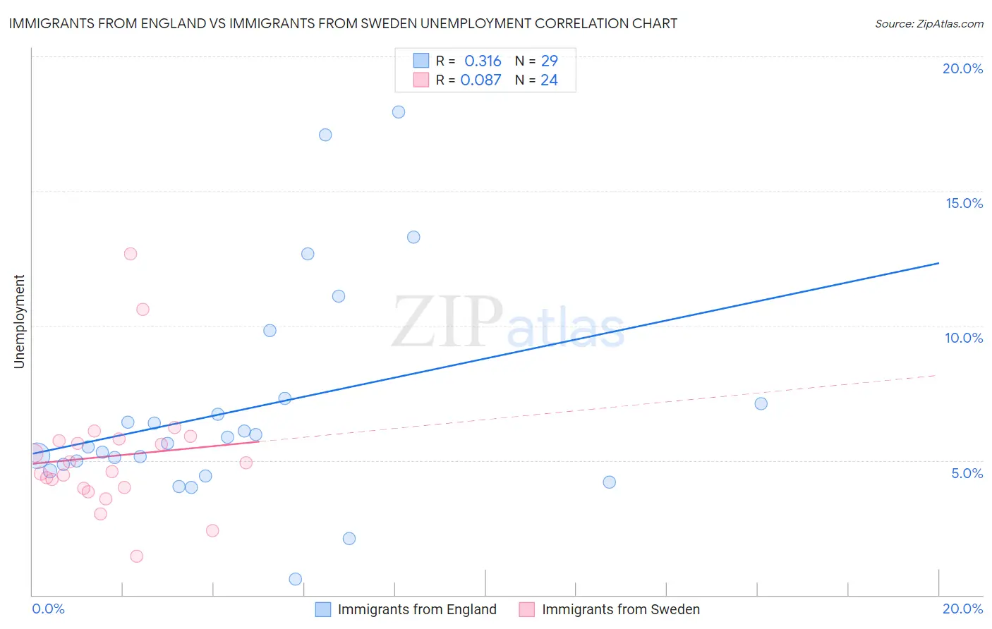 Immigrants from England vs Immigrants from Sweden Unemployment