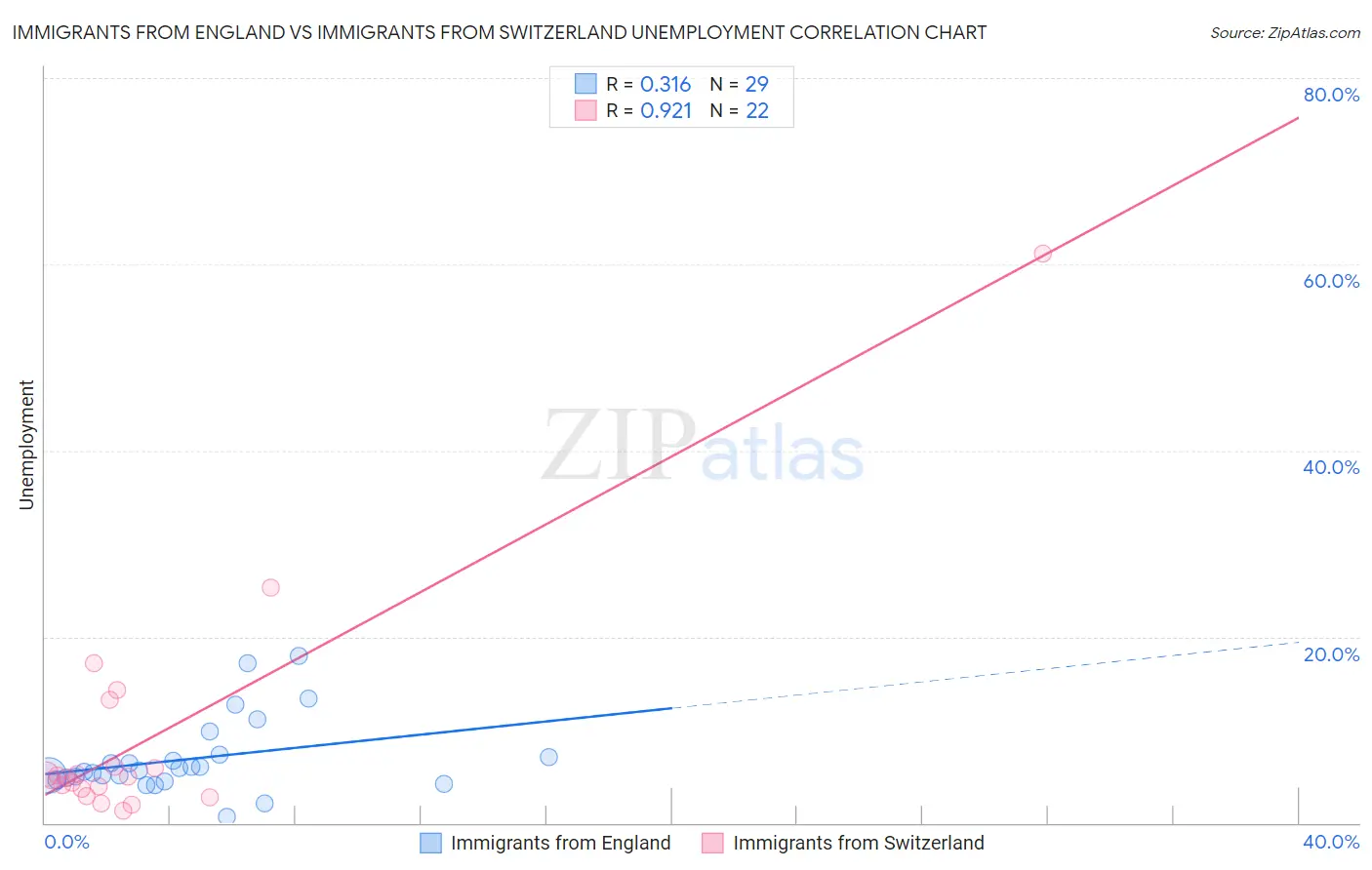 Immigrants from England vs Immigrants from Switzerland Unemployment