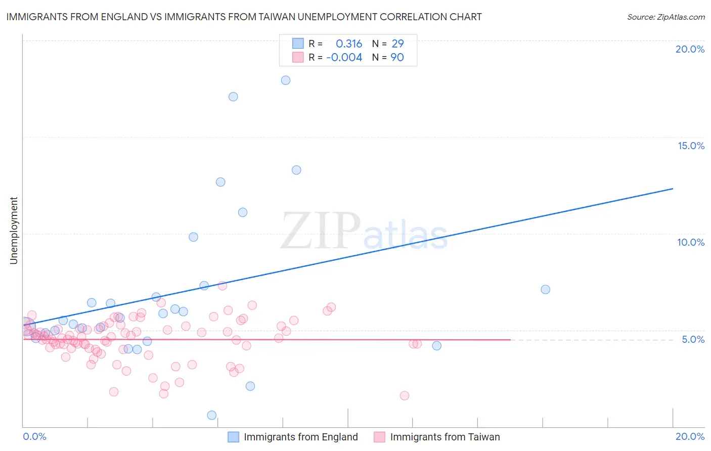 Immigrants from England vs Immigrants from Taiwan Unemployment