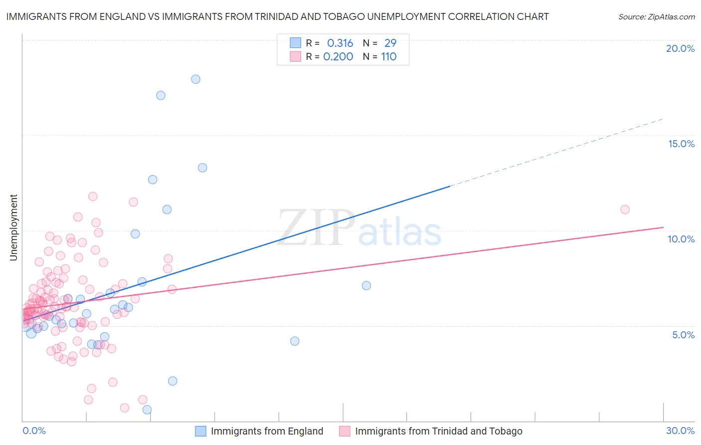 Immigrants from England vs Immigrants from Trinidad and Tobago Unemployment