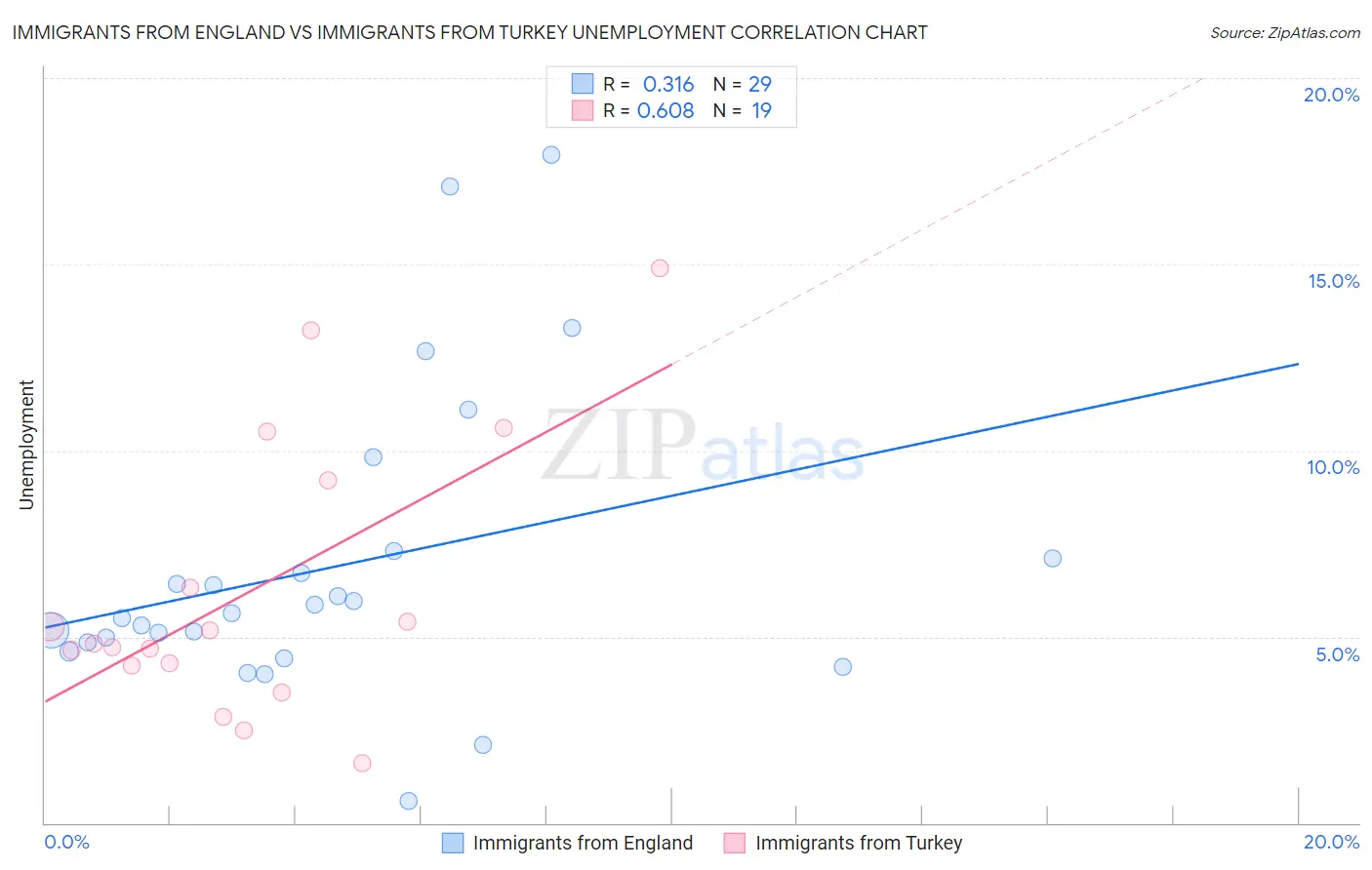 Immigrants from England vs Immigrants from Turkey Unemployment