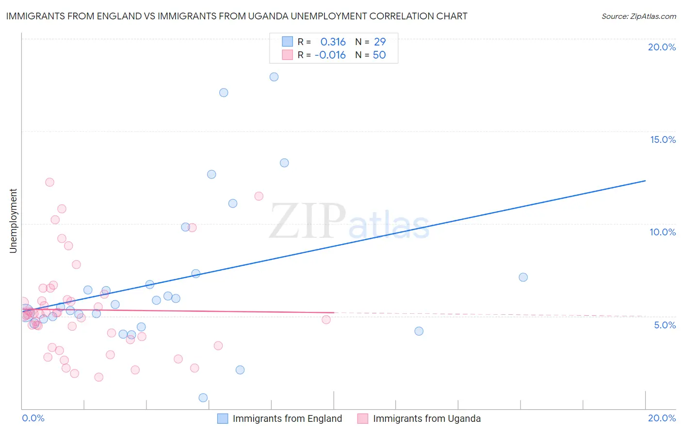 Immigrants from England vs Immigrants from Uganda Unemployment