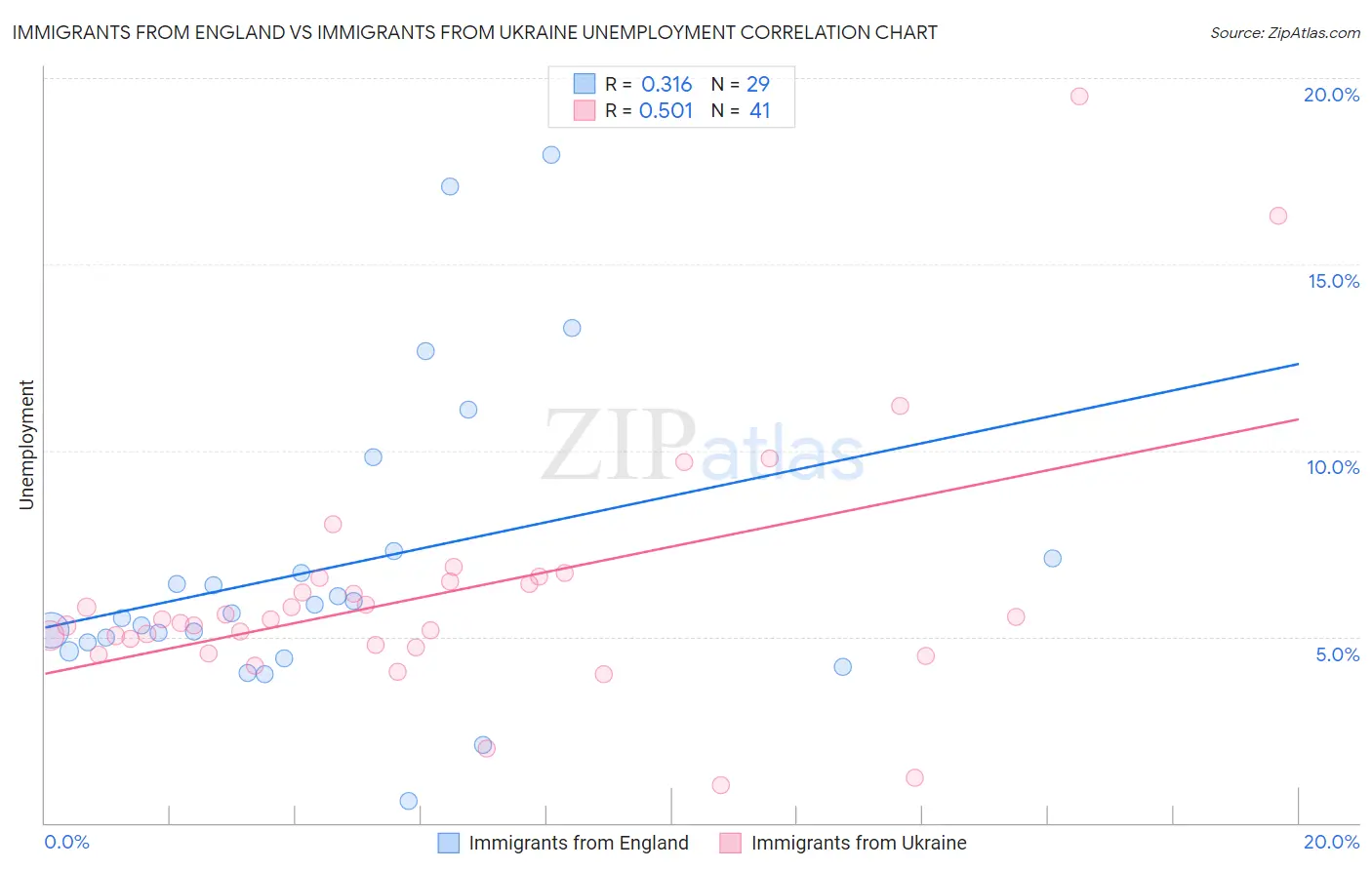 Immigrants from England vs Immigrants from Ukraine Unemployment
