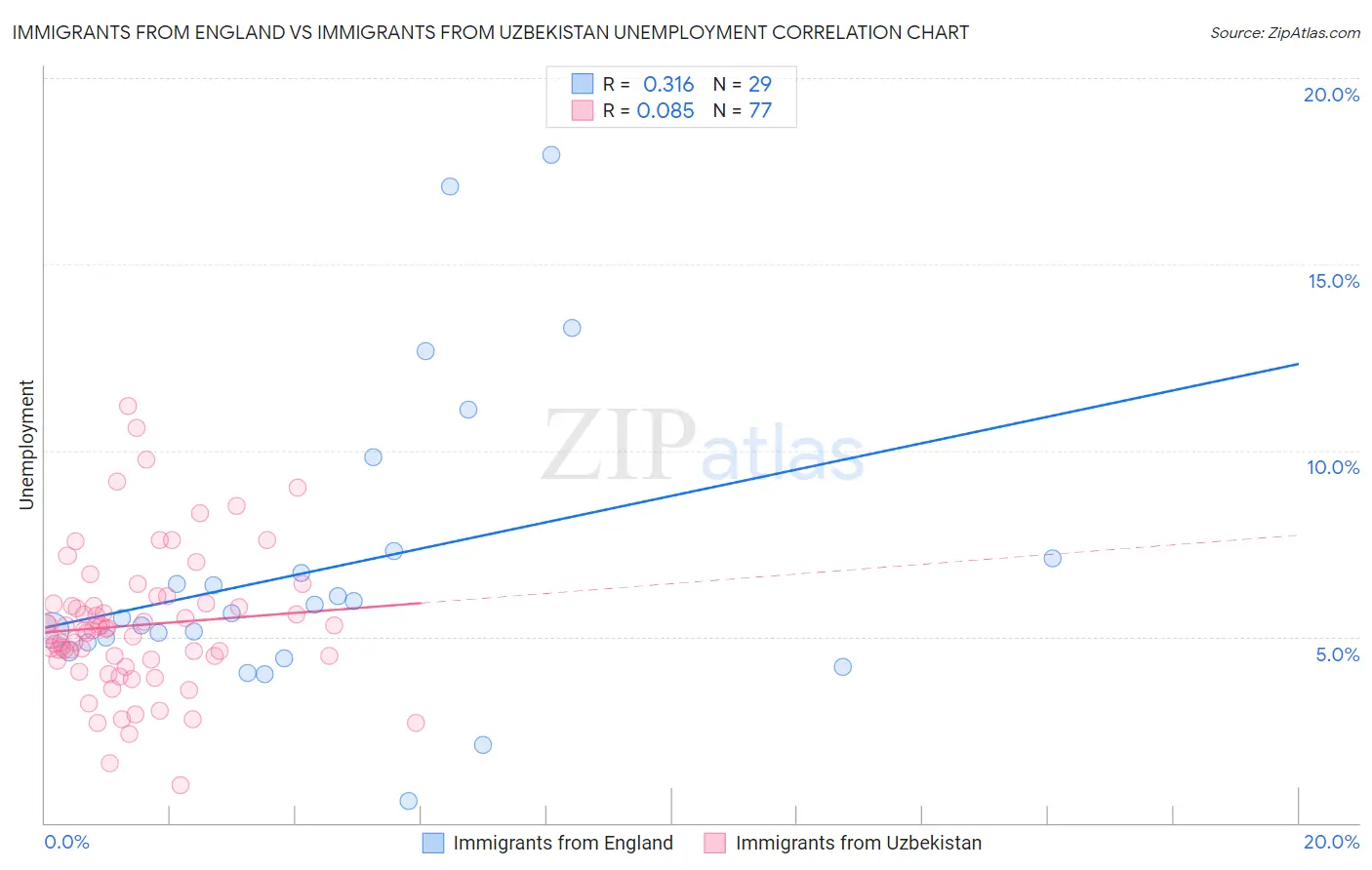 Immigrants from England vs Immigrants from Uzbekistan Unemployment