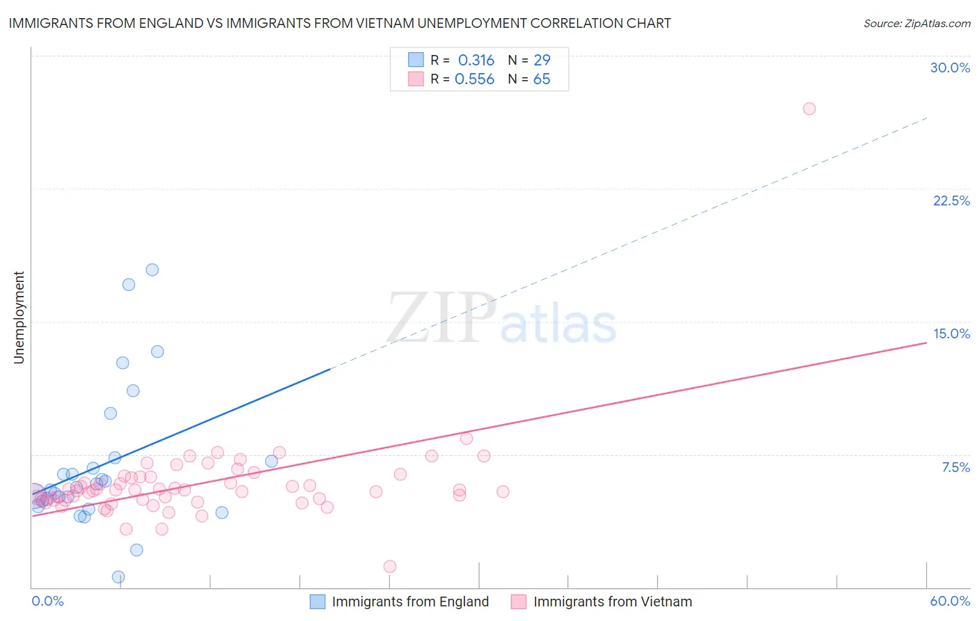 Immigrants from England vs Immigrants from Vietnam Unemployment