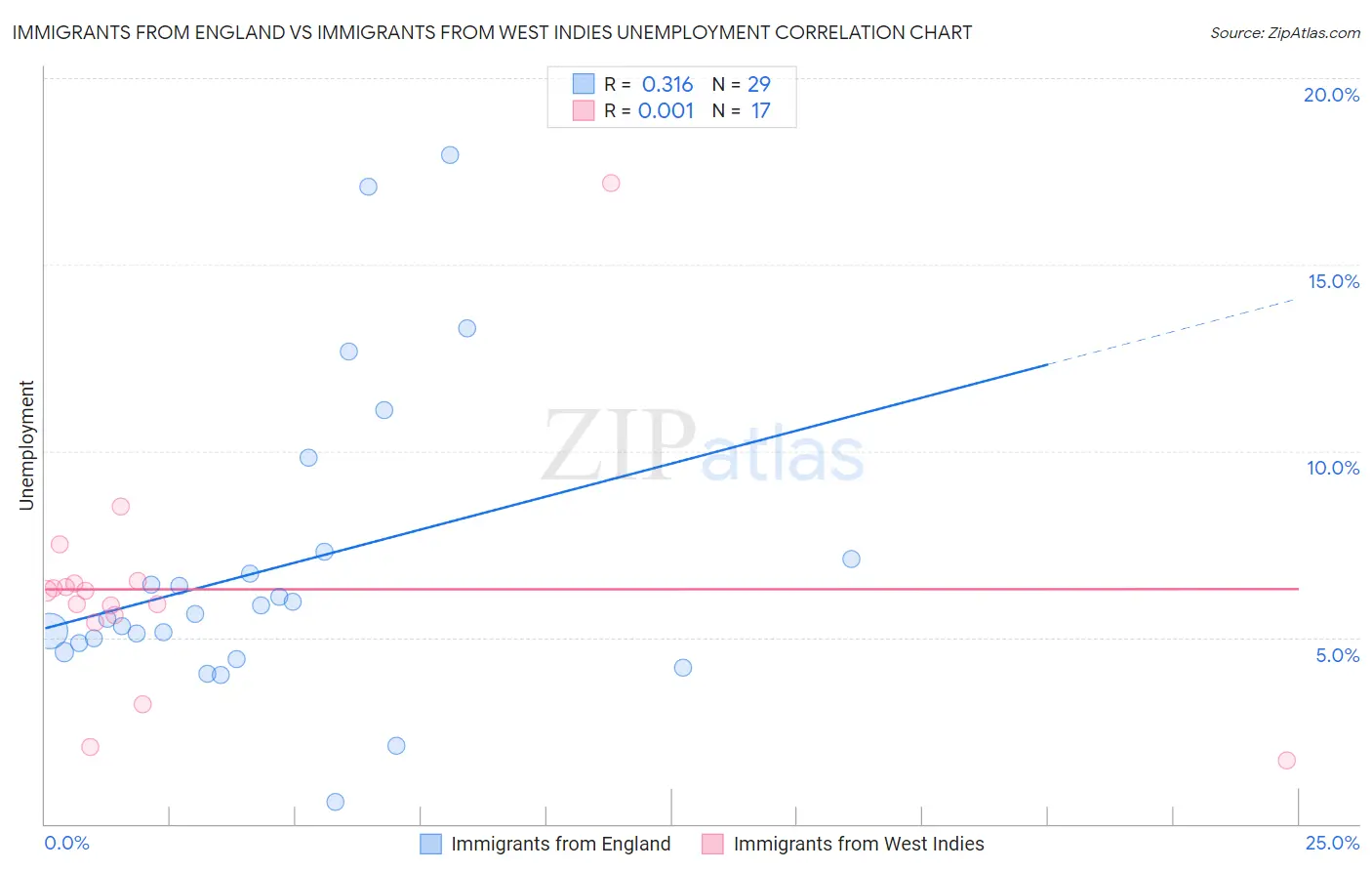 Immigrants from England vs Immigrants from West Indies Unemployment