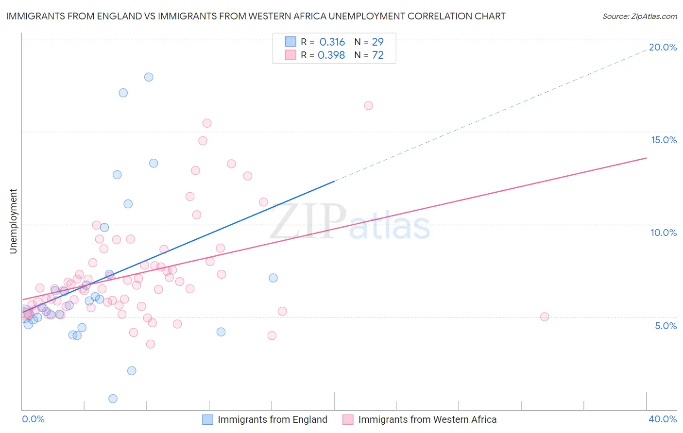 Immigrants from England vs Immigrants from Western Africa Unemployment