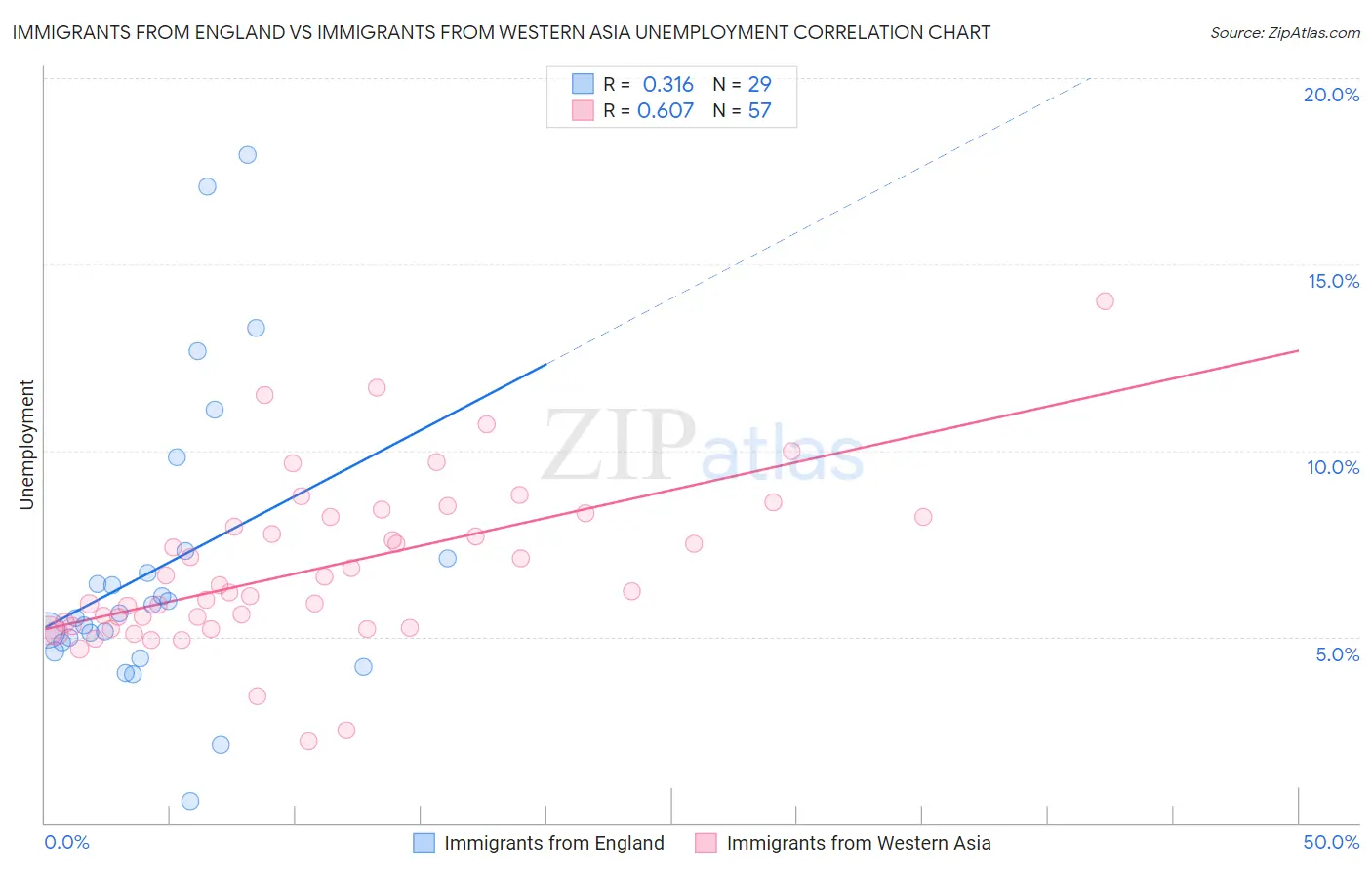 Immigrants from England vs Immigrants from Western Asia Unemployment