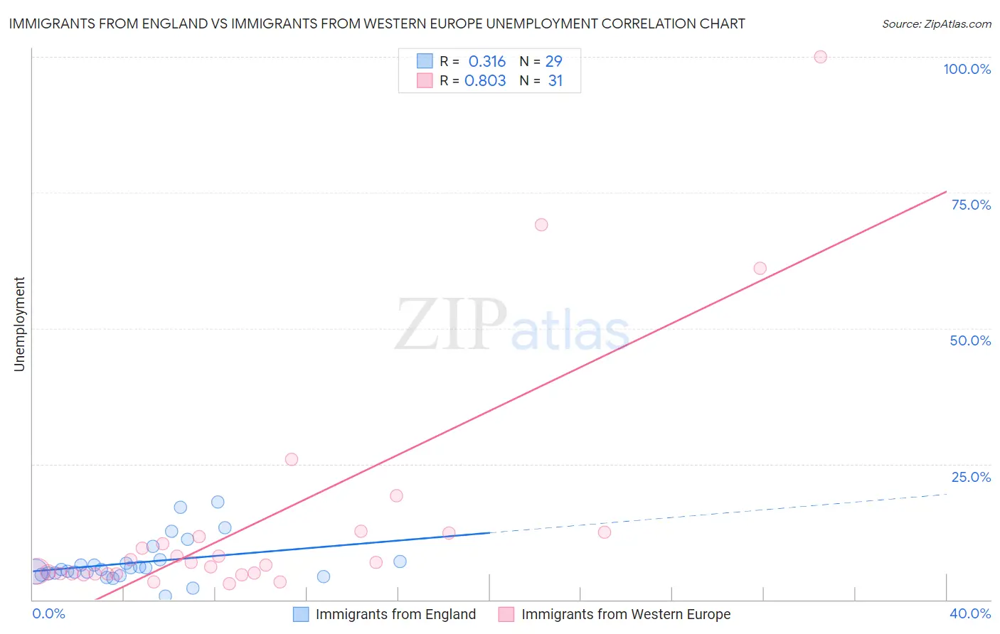 Immigrants from England vs Immigrants from Western Europe Unemployment