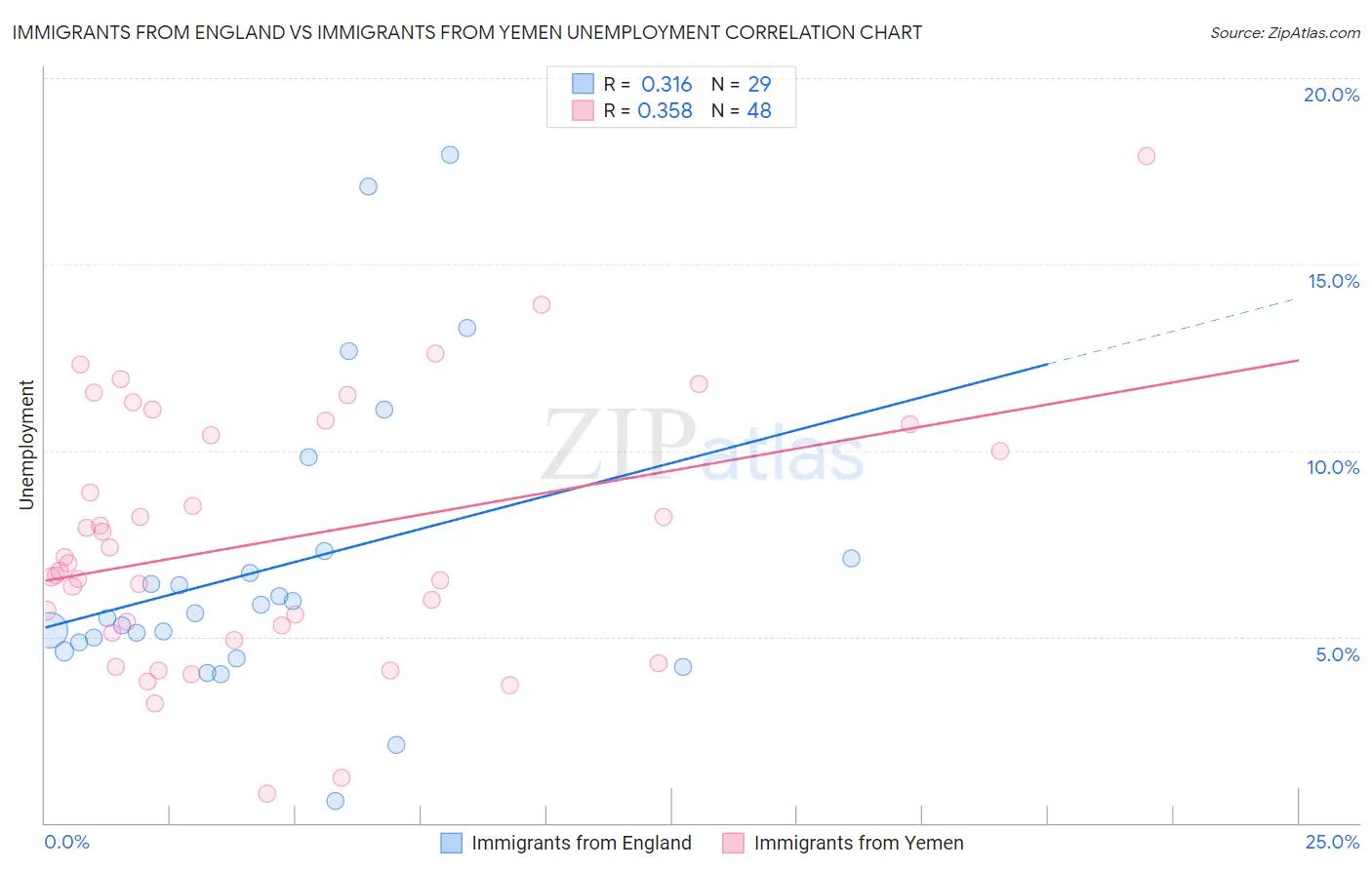 Immigrants from England vs Immigrants from Yemen Unemployment