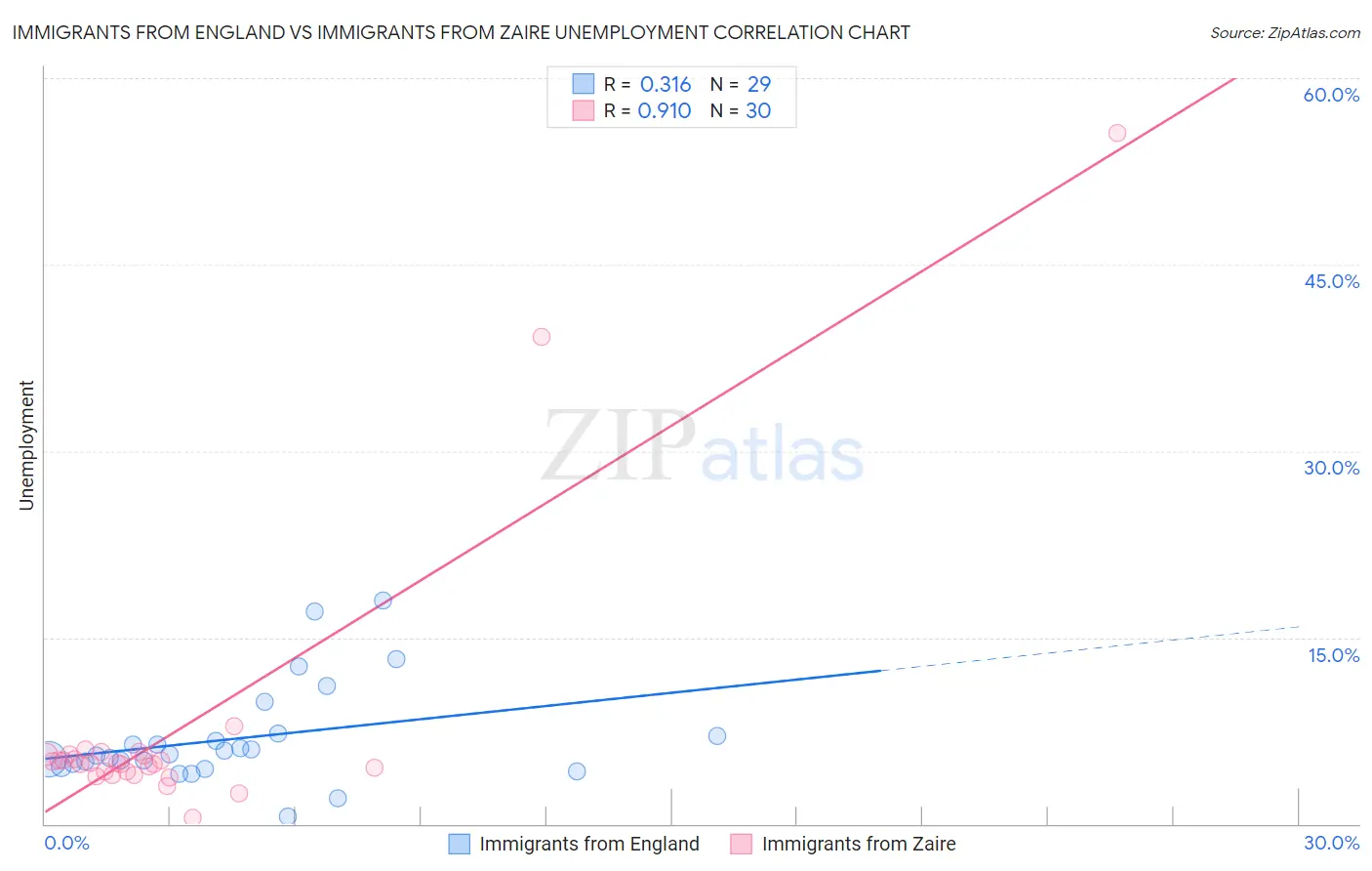 Immigrants from England vs Immigrants from Zaire Unemployment