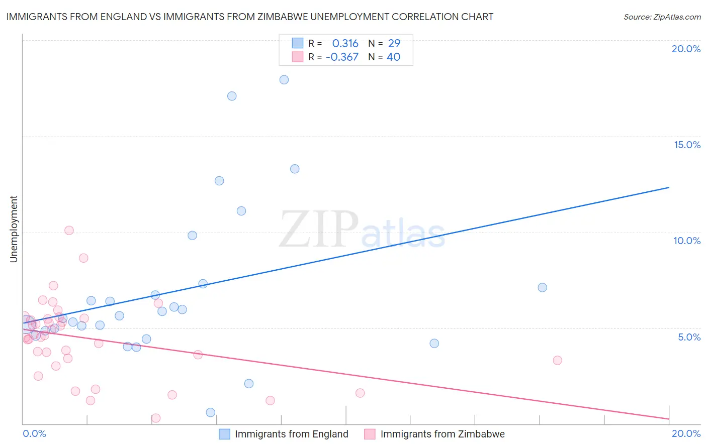 Immigrants from England vs Immigrants from Zimbabwe Unemployment