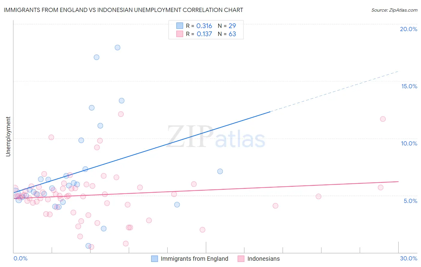 Immigrants from England vs Indonesian Unemployment