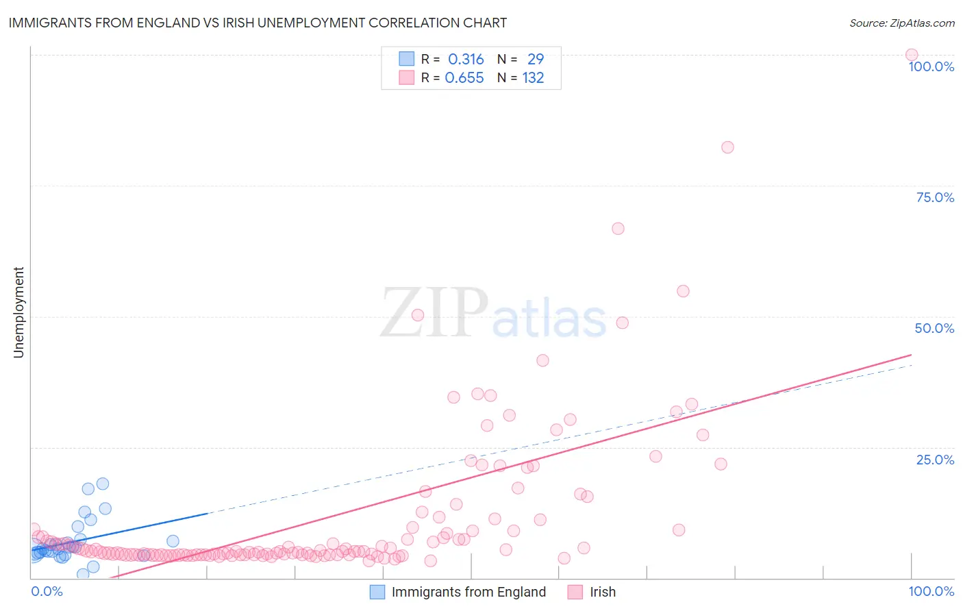Immigrants from England vs Irish Unemployment