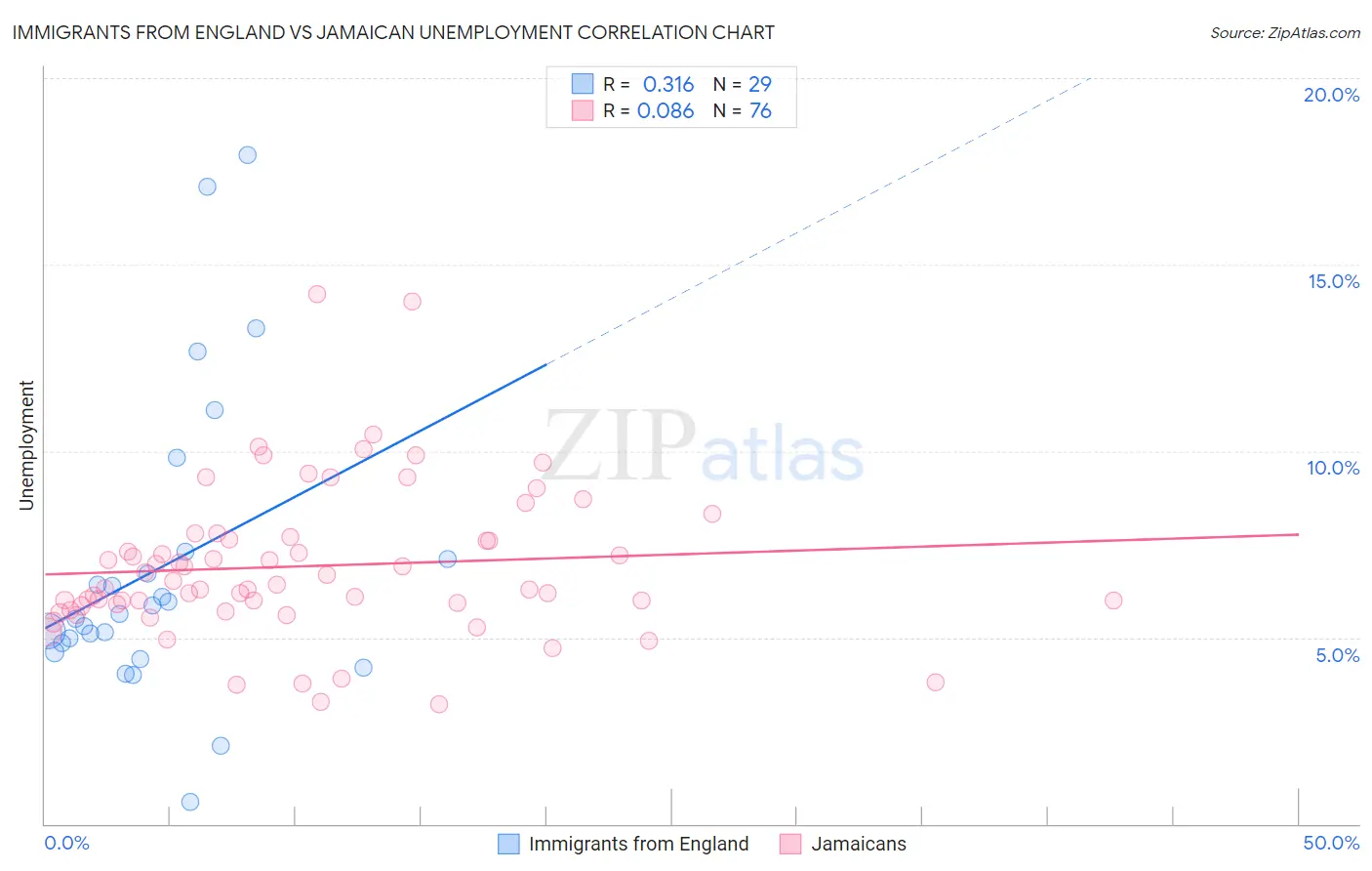 Immigrants from England vs Jamaican Unemployment