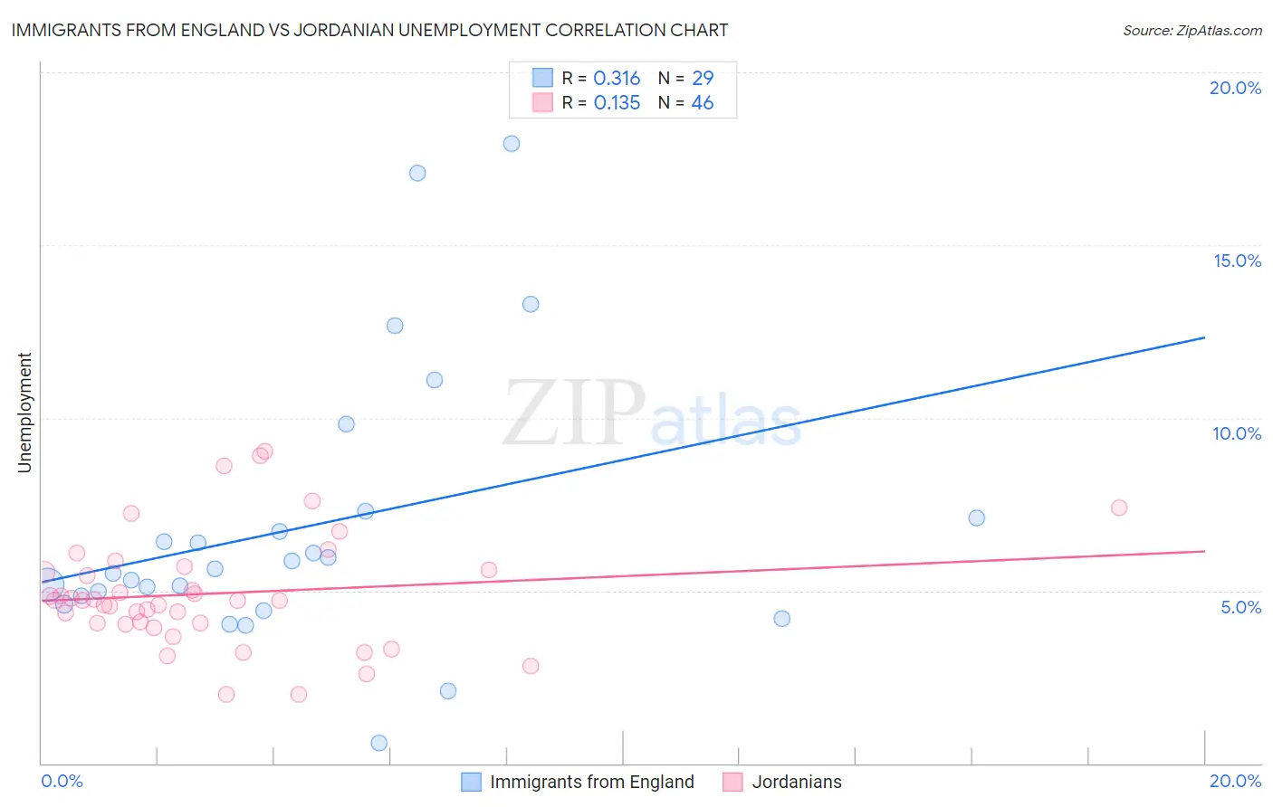 Immigrants from England vs Jordanian Unemployment