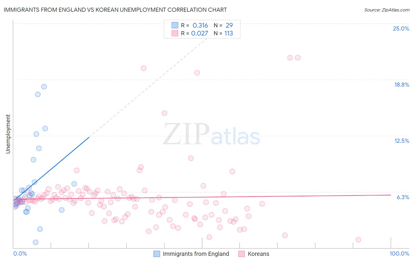 Immigrants from England vs Korean Unemployment