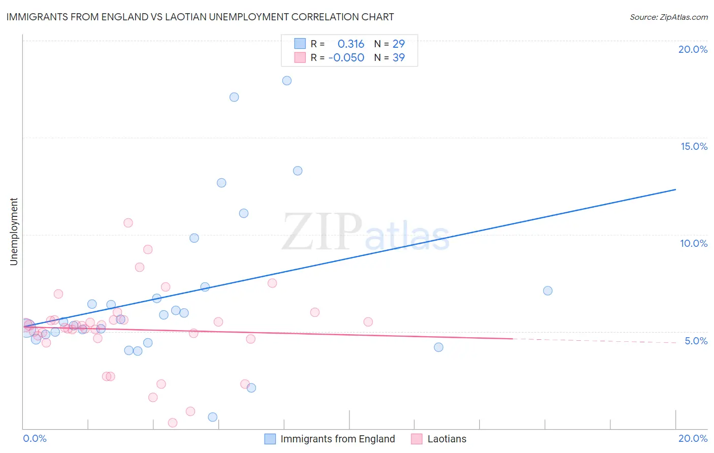 Immigrants from England vs Laotian Unemployment