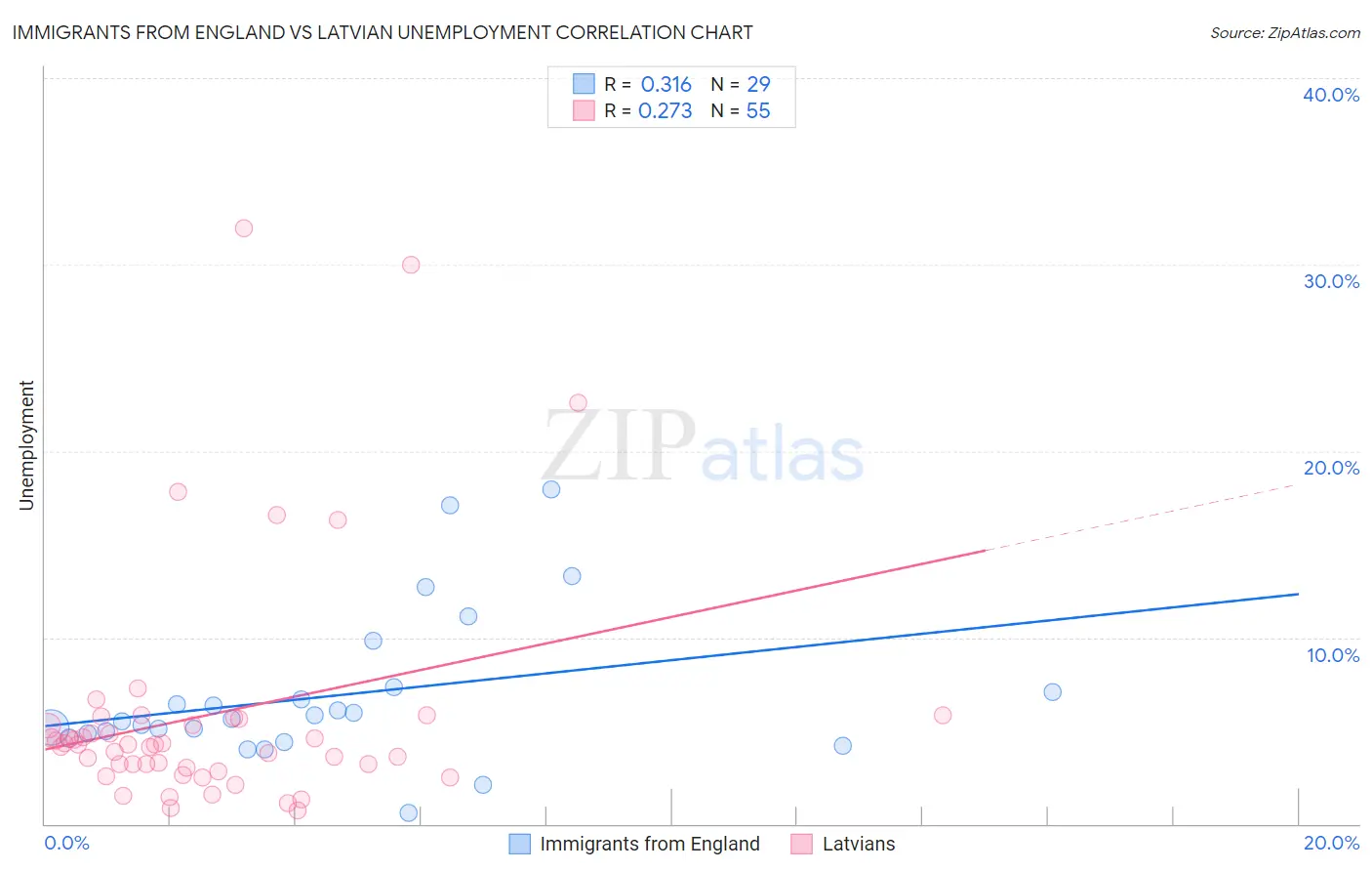 Immigrants from England vs Latvian Unemployment