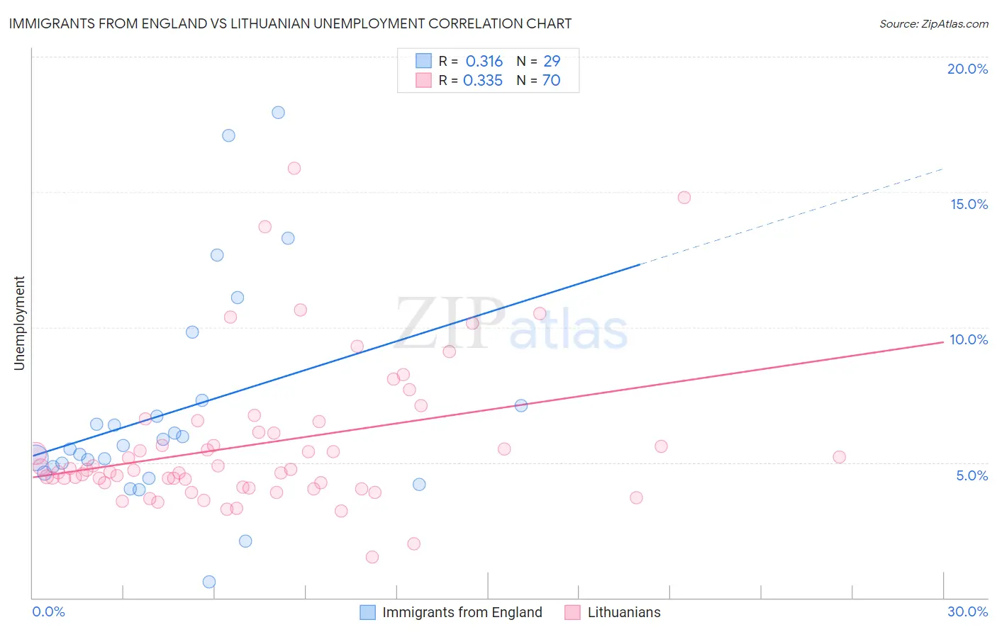 Immigrants from England vs Lithuanian Unemployment