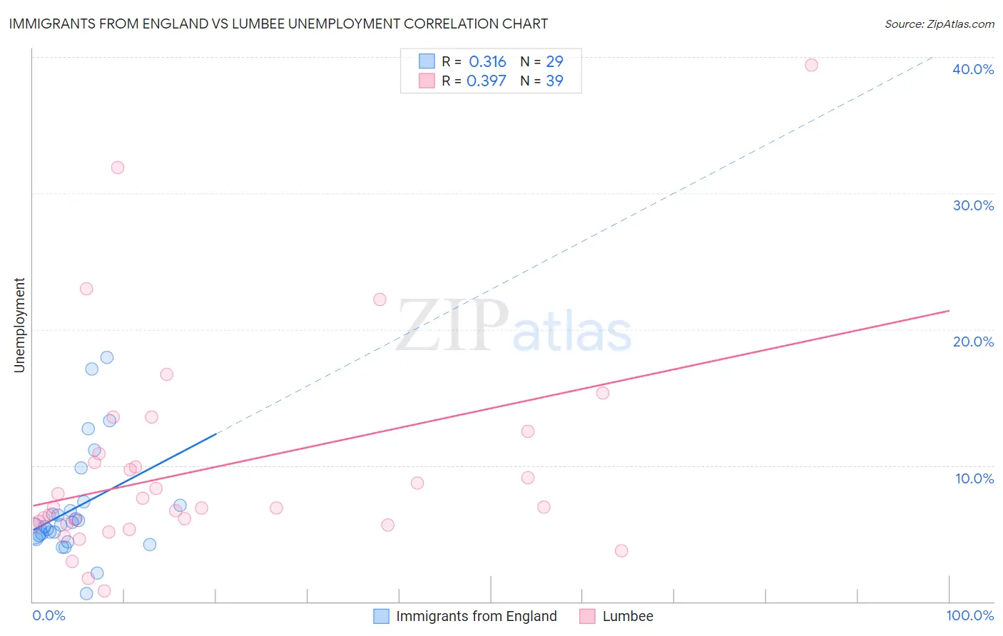 Immigrants from England vs Lumbee Unemployment