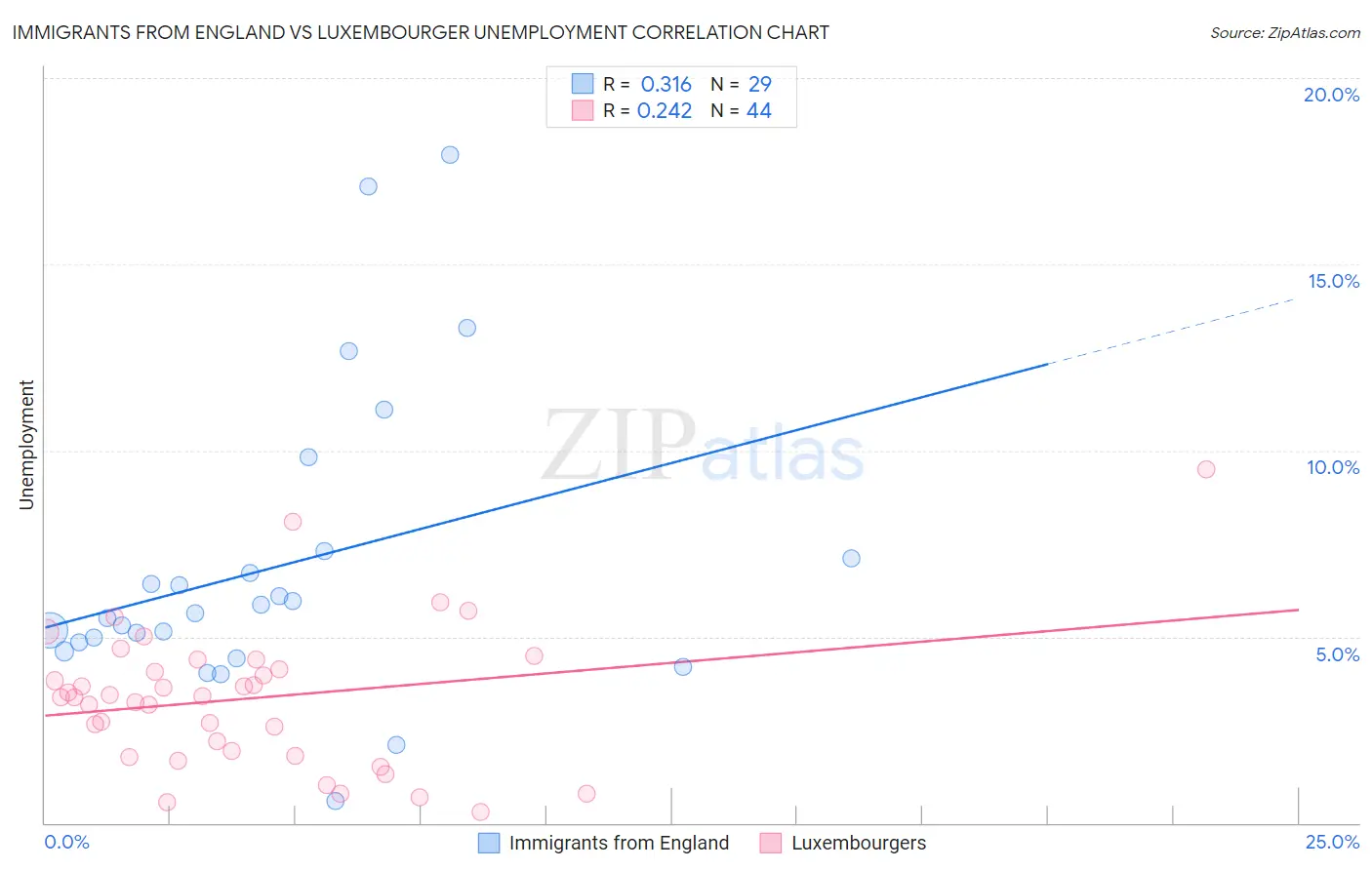 Immigrants from England vs Luxembourger Unemployment