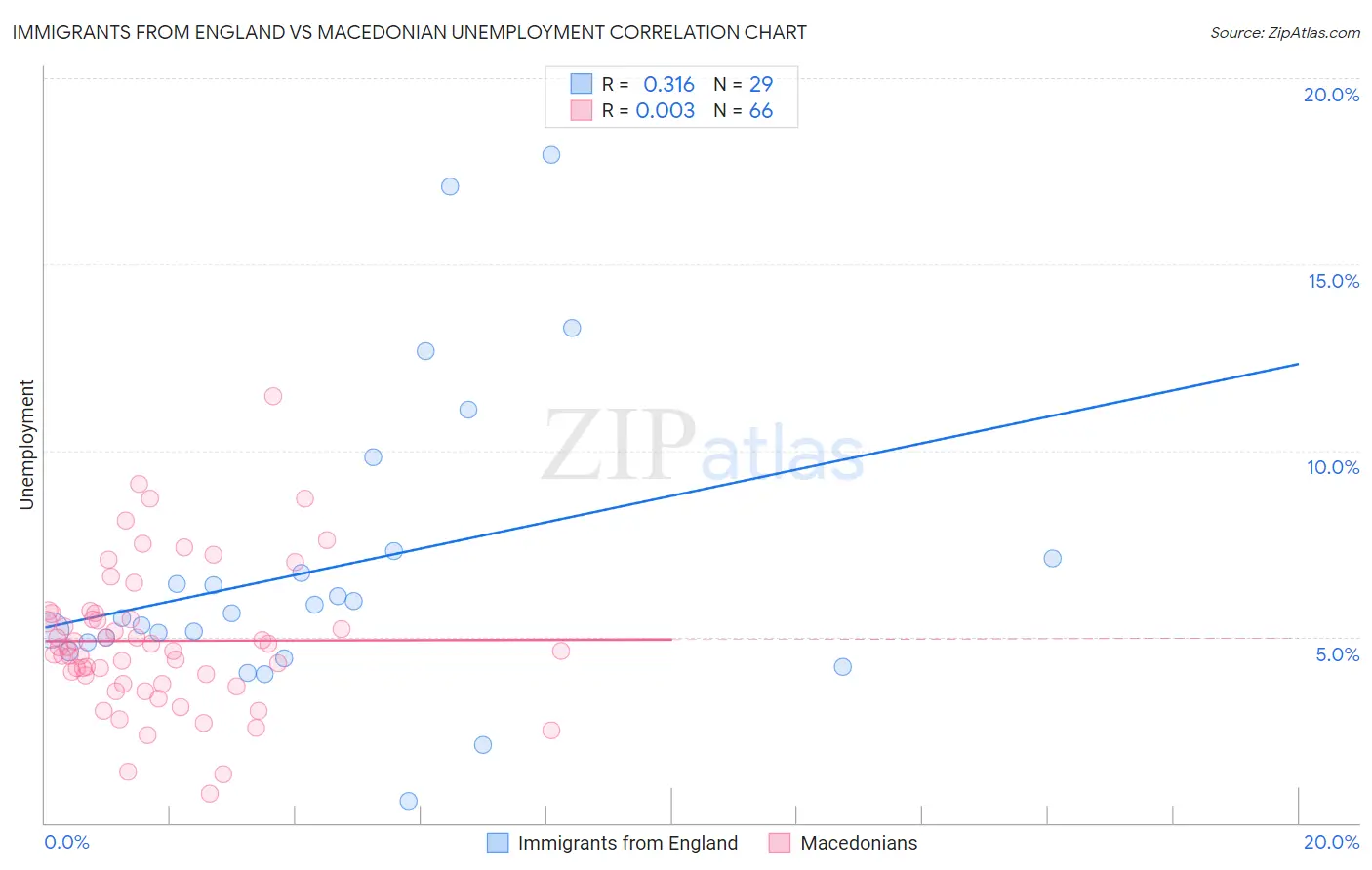 Immigrants from England vs Macedonian Unemployment