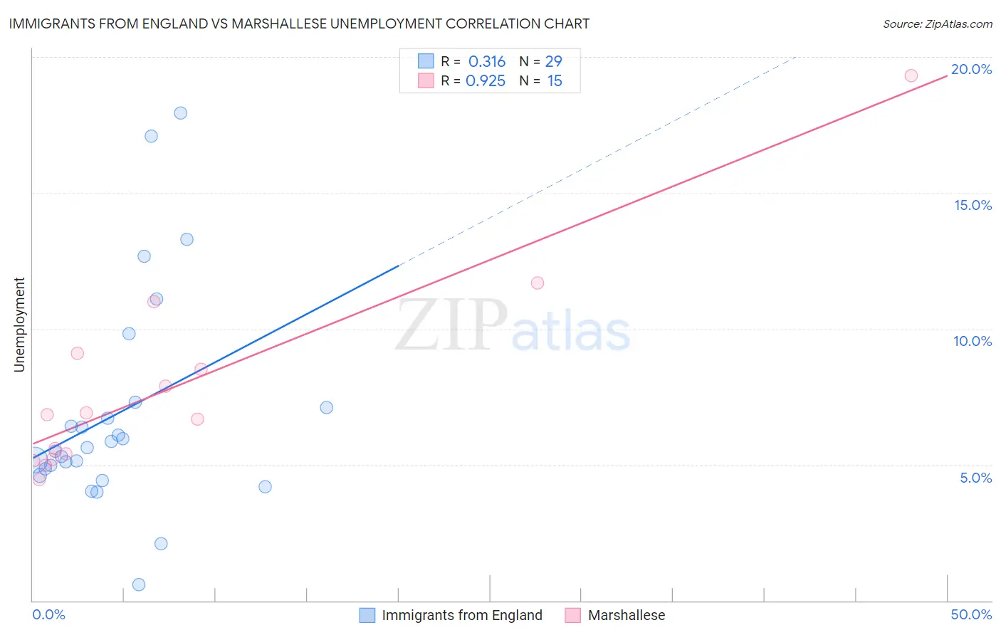 Immigrants from England vs Marshallese Unemployment
