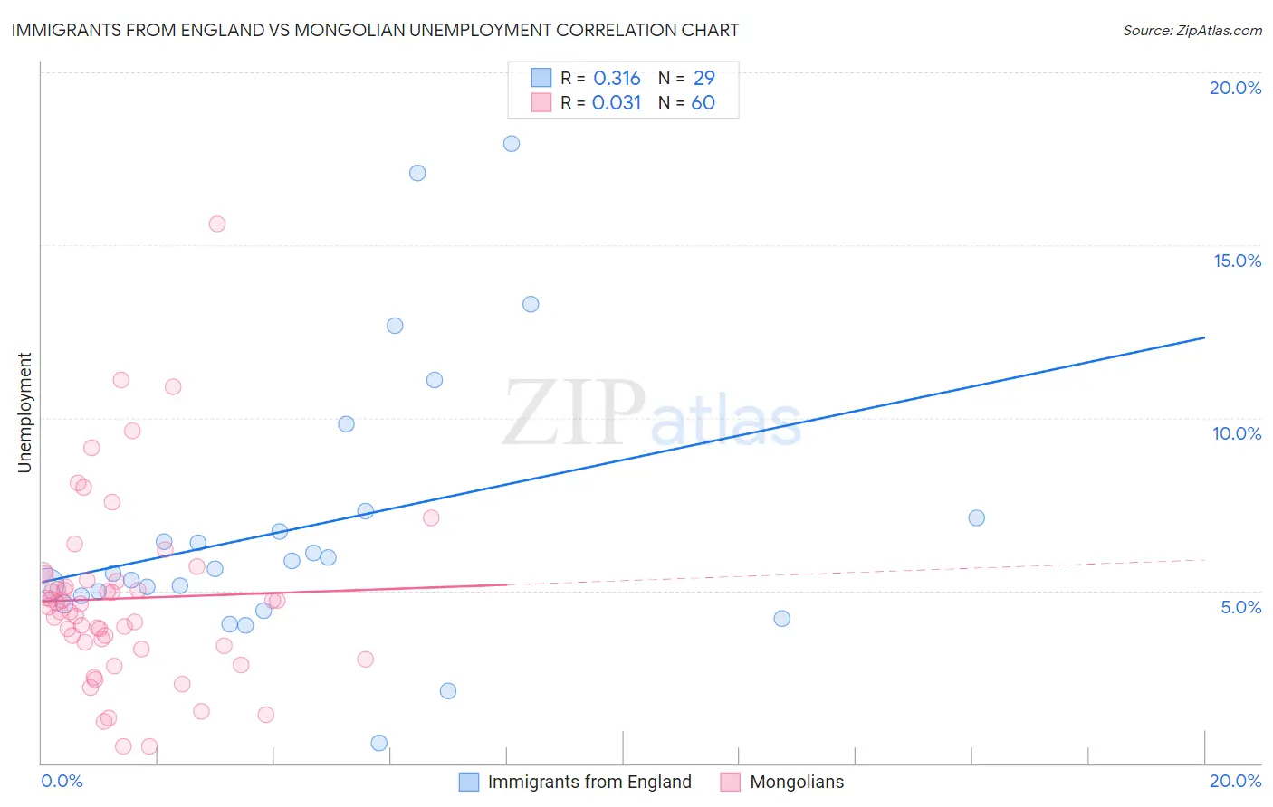 Immigrants from England vs Mongolian Unemployment